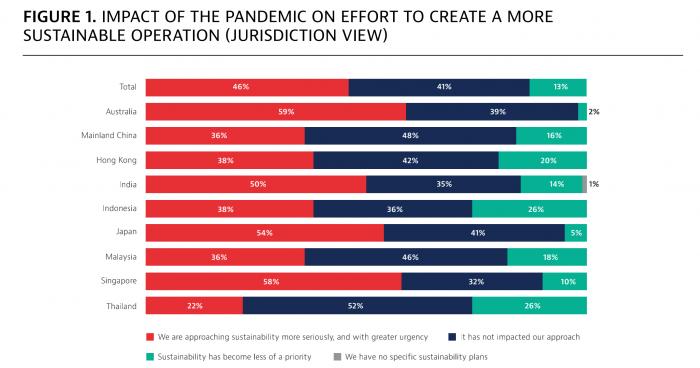 （疫情后亚太企业更重视可持续发展问题，来源：贝克•麦坚时）
