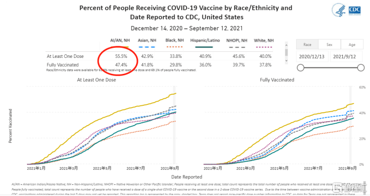 （美国疫苗接种情况来源：CDC）