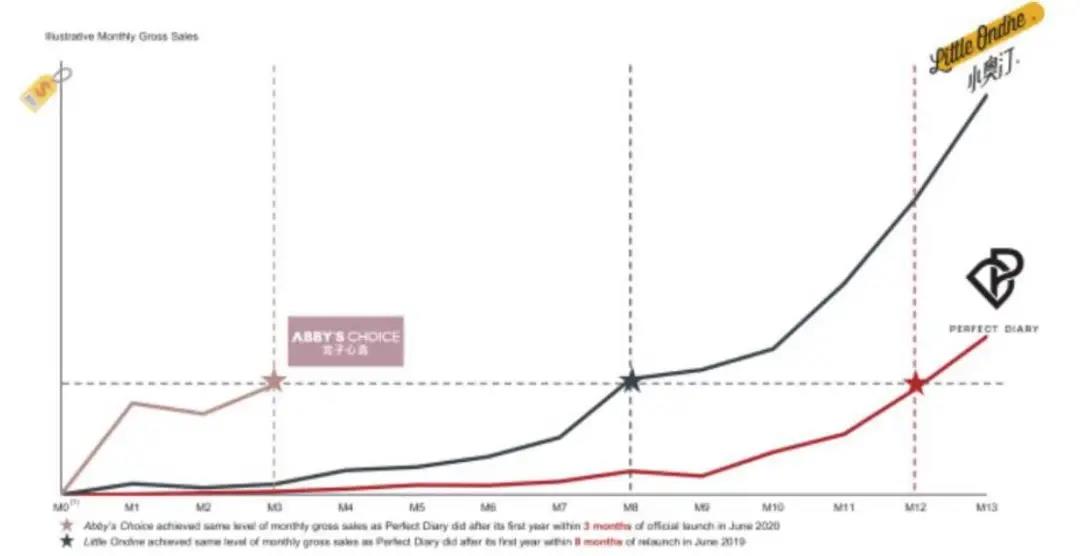 图5：逸仙电商不同品牌的收入增长曲线  数据来源：国金证券，36氪整理