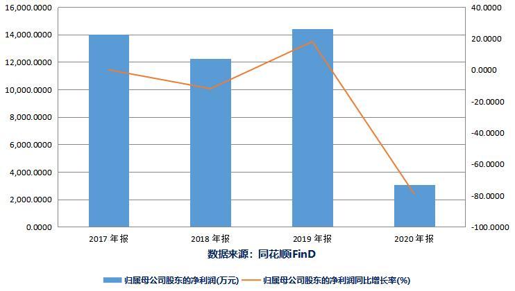 “上市一年业绩就变脸!宝明科技收入费用背离 再融资15亿有戏吗？