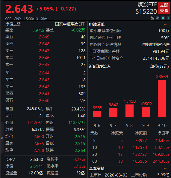 煤炭ETF成年内首只翻倍ETF：相关产业供给难解需求之渴