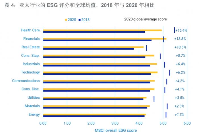 （亚太金融行业的ESG评分已成“领先者”，来源：MSCI）
