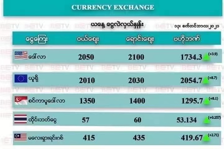 缅币汇率持续下跌 缅甸央行再次向市场投放1500万美元平衡汇率