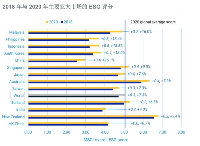 （亚太企业ESG评分进步飞速，来源：MSCI）