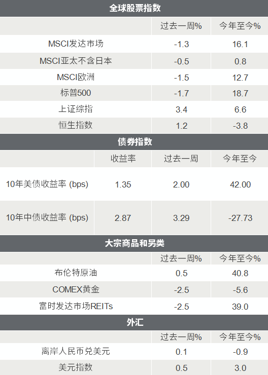 △资料来源：Wind，Bloomberg；数据截至2021/9/10。