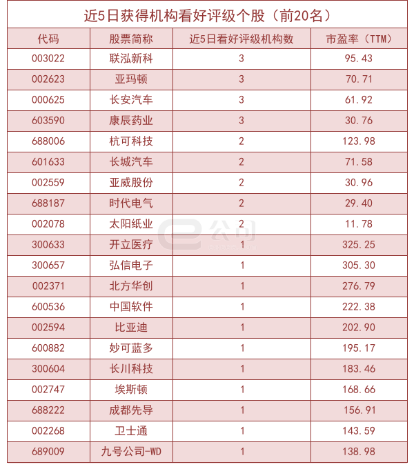 “9月12日机构推荐15只个股 合兴股份等获机构首次关注