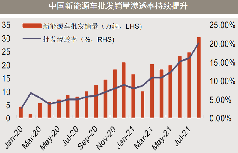 △资料来源：万得，（上）乘联会，数据区间2020.01-2021.08；（下）新华社根据《新能源汽车产业发展规划（2021－2035年）》整理。