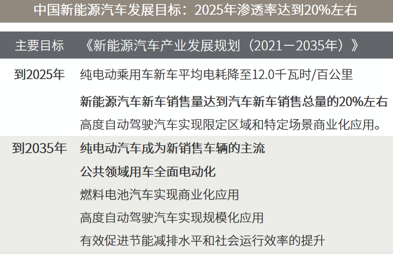 △资料来源：万得，（上）乘联会，数据区间2020.01-2021.08；（下）新华社根据《新能源汽车产业发展规划（2021－2035年）》整理。