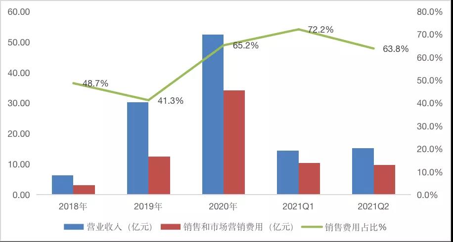 图7：逸仙电商销售费用及占比  数据来源：wind，36氪整理