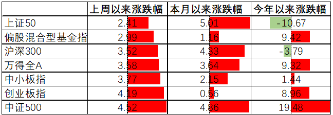 【中加配置周报】经济结构性分化，关注宽信用政策出台