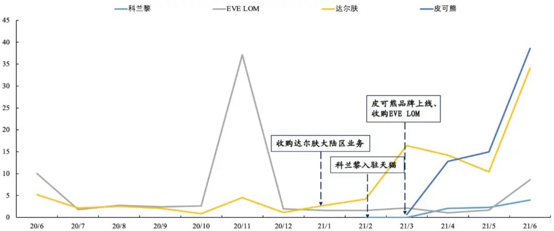 图6：新品牌天猫月销售额  数据来源：国金证券，36氪整理