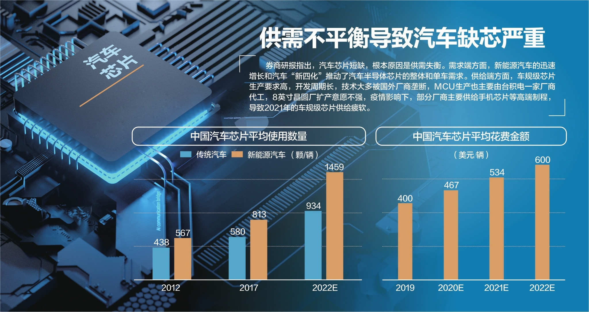 资料来源：中国汽车工业协会、中国汽车芯片产业创新战略联盟、五矿证券研究所 杨靖制图 视觉中国图