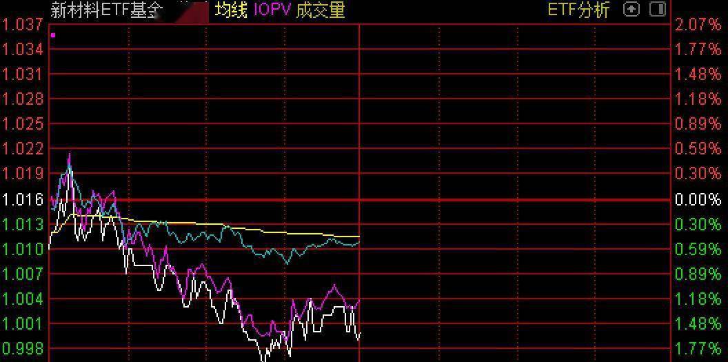 敢跌就敢买！这两个板块近期持续走牛，刚又被基金建仓逾4亿