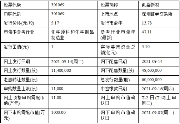 凯盛新材申购上市