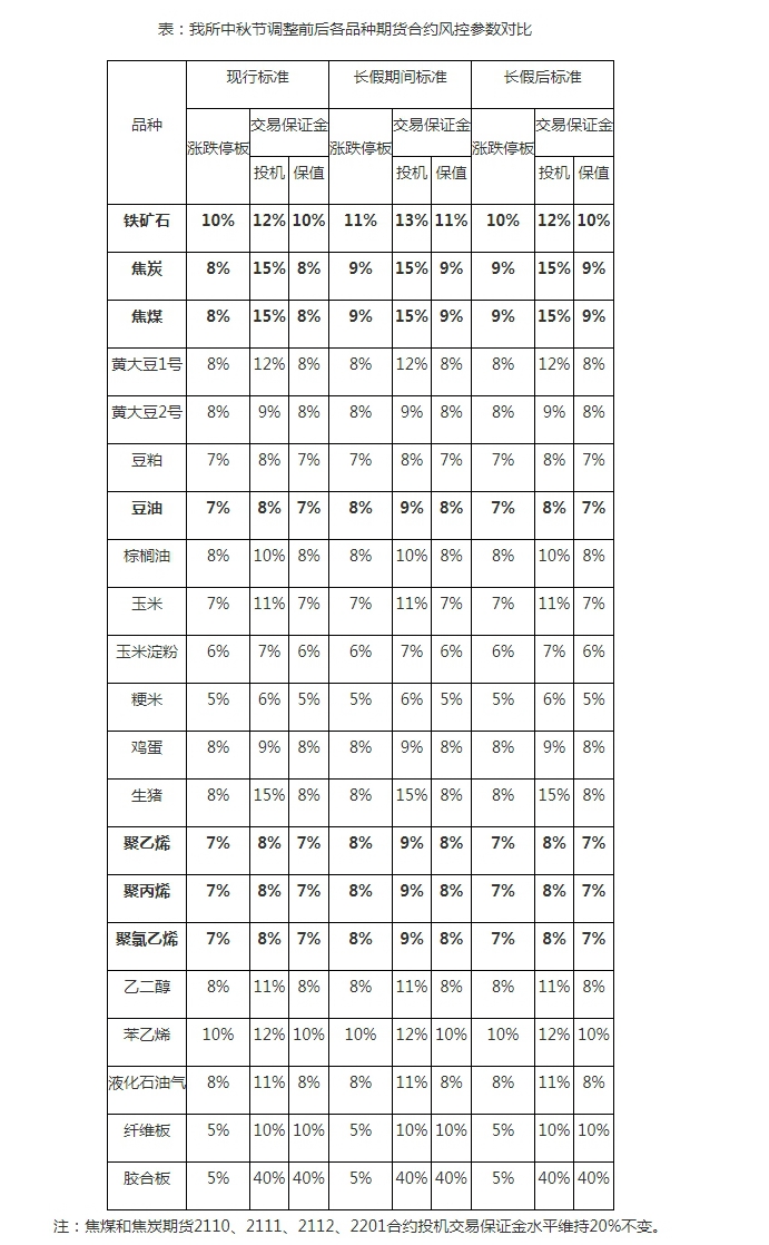 大商所：16日铁矿石期货合约涨跌停板调整为11%