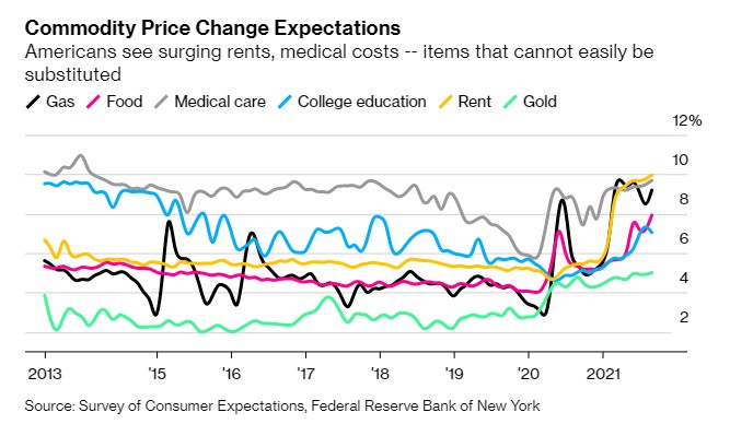 美国消费者预计房租和医疗等不可替代消费的价格都将上升