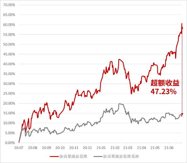 “阴晴不定的市场也有出手机会，TA过去1年涨幅60%+！