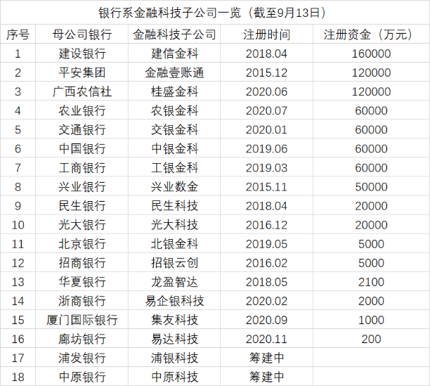 “加码数字化转型，中小银行科技子公司队伍继续扩编，盈利、定位仍在探索