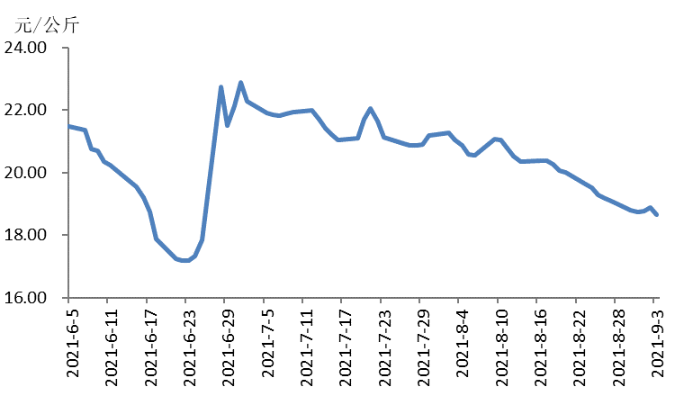 数据来源：农业农村部