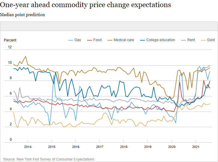 （图源：纽约联储）