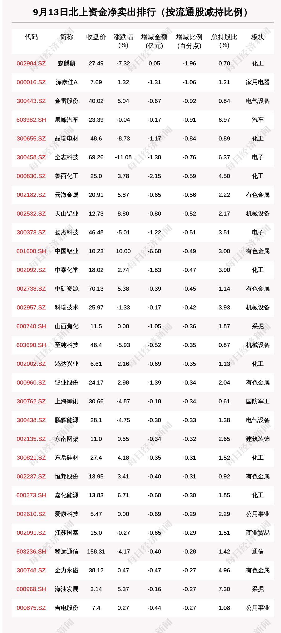 北向资金动向曝光：9月13日这30只个股遭大甩卖（附名单）