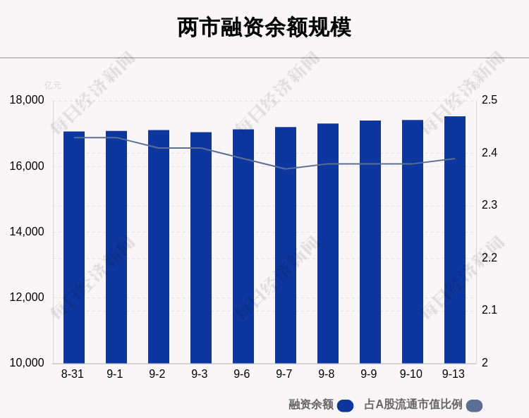 9月13日融资余额17527.38亿元，环比增加112.32亿元