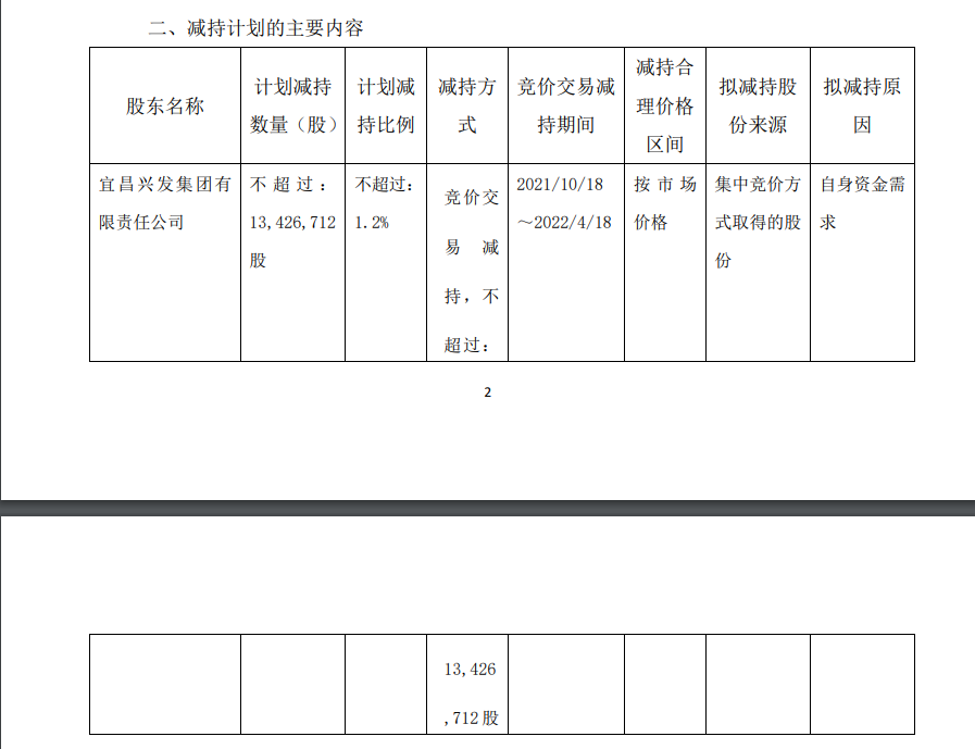 “突发利空！3.4万股东遭“当头一棒”，550亿磷化工龙头将被减持1343万股，网友：“明天低开逃不了？”