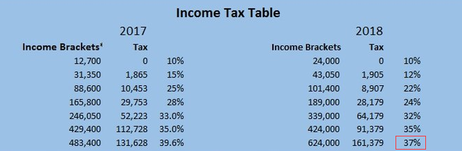 （美国个人税率）