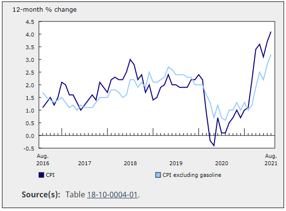 加拿大8月消费者物价指数升至4.1% 为2003年以来最高