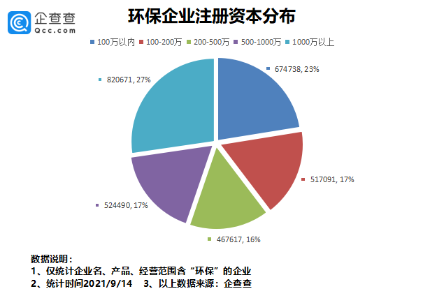 环保板块强势拉升 我国环保相关企业300万家 广东 山东最多 环保 新浪财经 新浪网