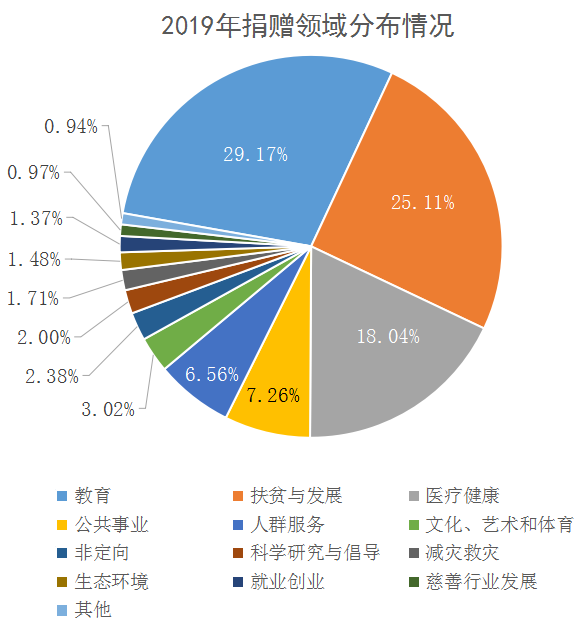 数据来源:中国慈善联合会