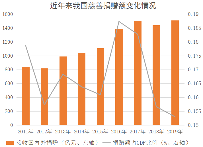 数据来源:中国慈善联合会