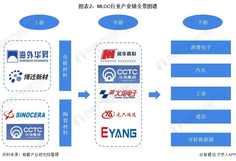MLCC行业产业链区域热力地图：企业集中于广东省