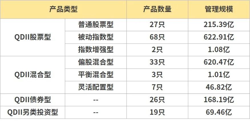 QDII基金大盘点！