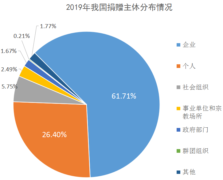 数据来源:中国慈善联合会
