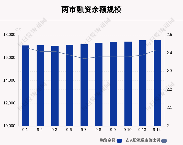 “9月14日融资余额17541.75亿元，环比增加14.37亿元