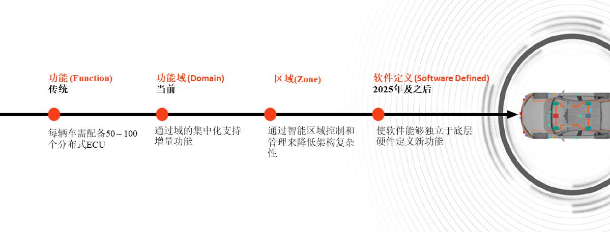 逐步全面实现SVA；图片来源：安波福