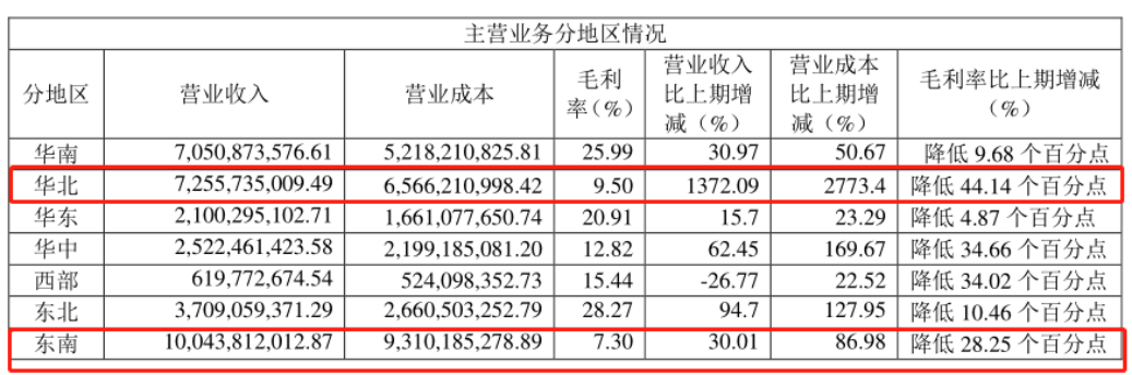 数据来自于金地财报