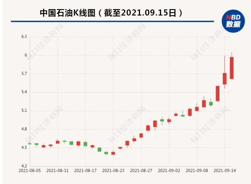 “中国石油一路大涨38%，市值距宁德时代仅差1022亿！网友炸锅：“铁树开花了”，发生了什么？