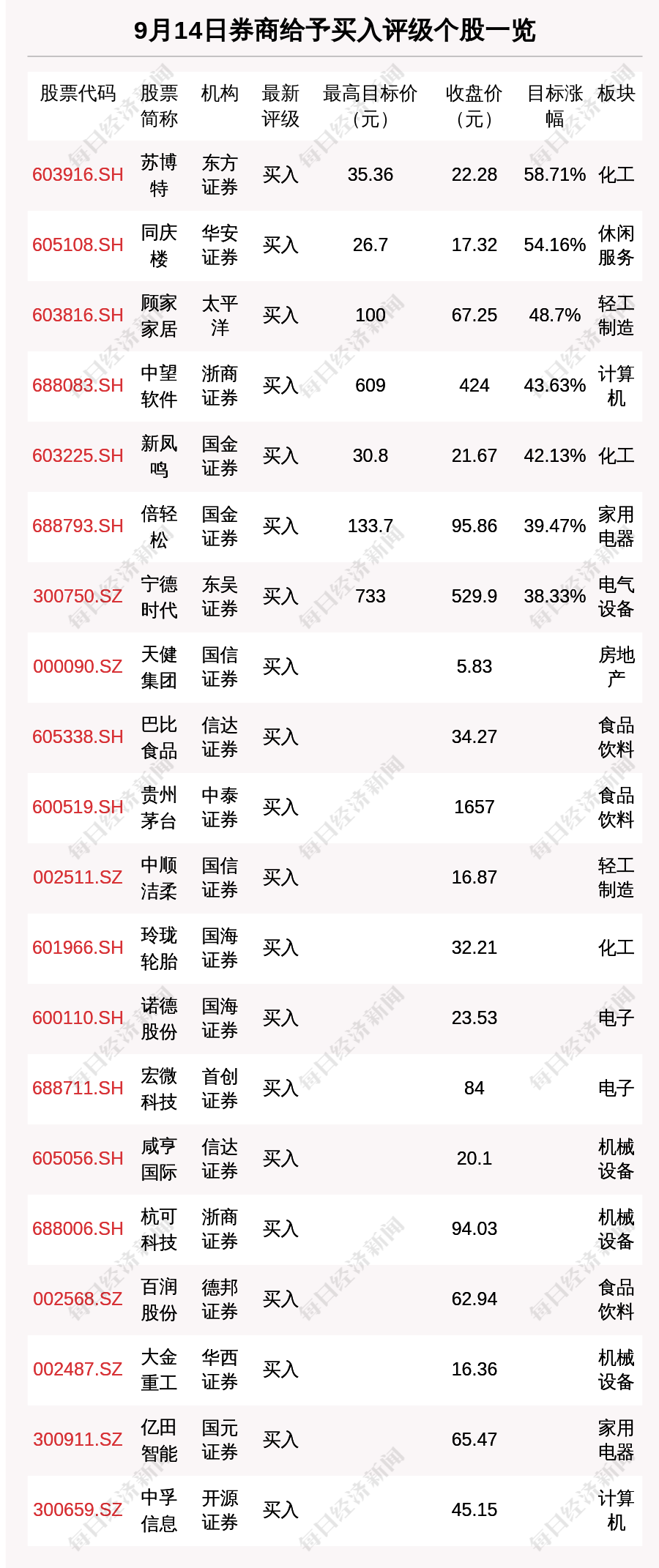 “9月14日26只个股获券商关注，苏博特目标涨幅达58.71%