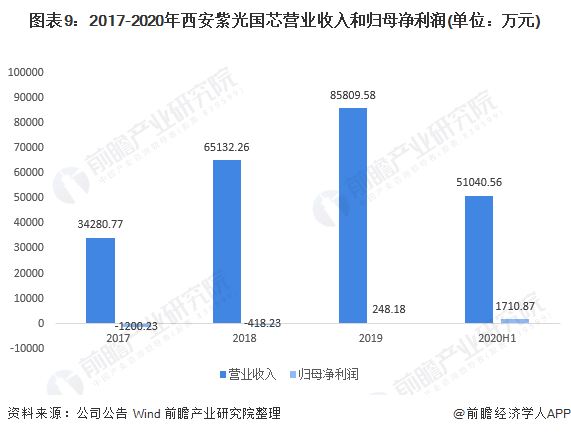 注：西安紫光国芯财务数据披露至2020上半年。