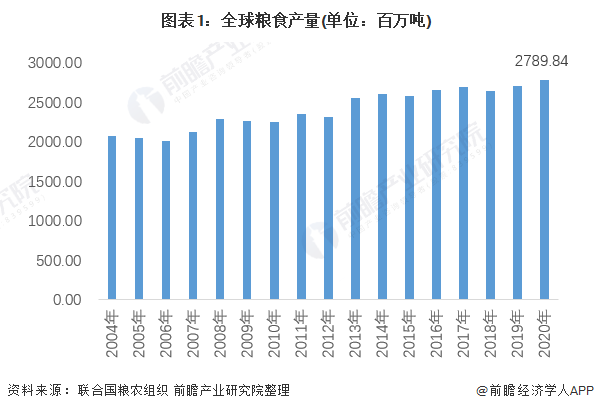 随着全球生物科技技术的发展,全球主要粮食作物产量不断提升,根据联合