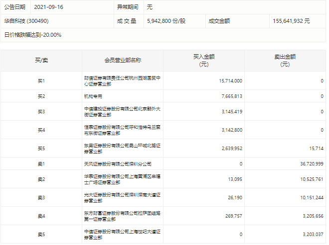 暴涨275%的华自科技一字跌停，有机构逆势抄底