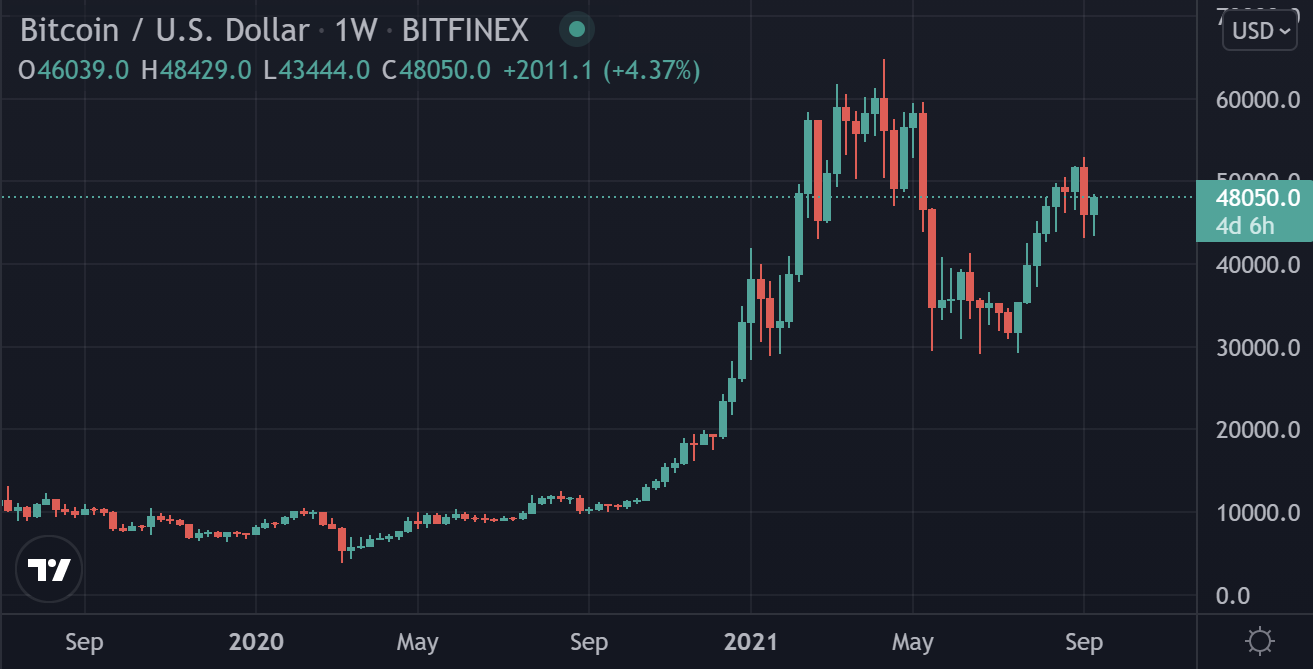 （比特币周线图 图源：Tradingview）