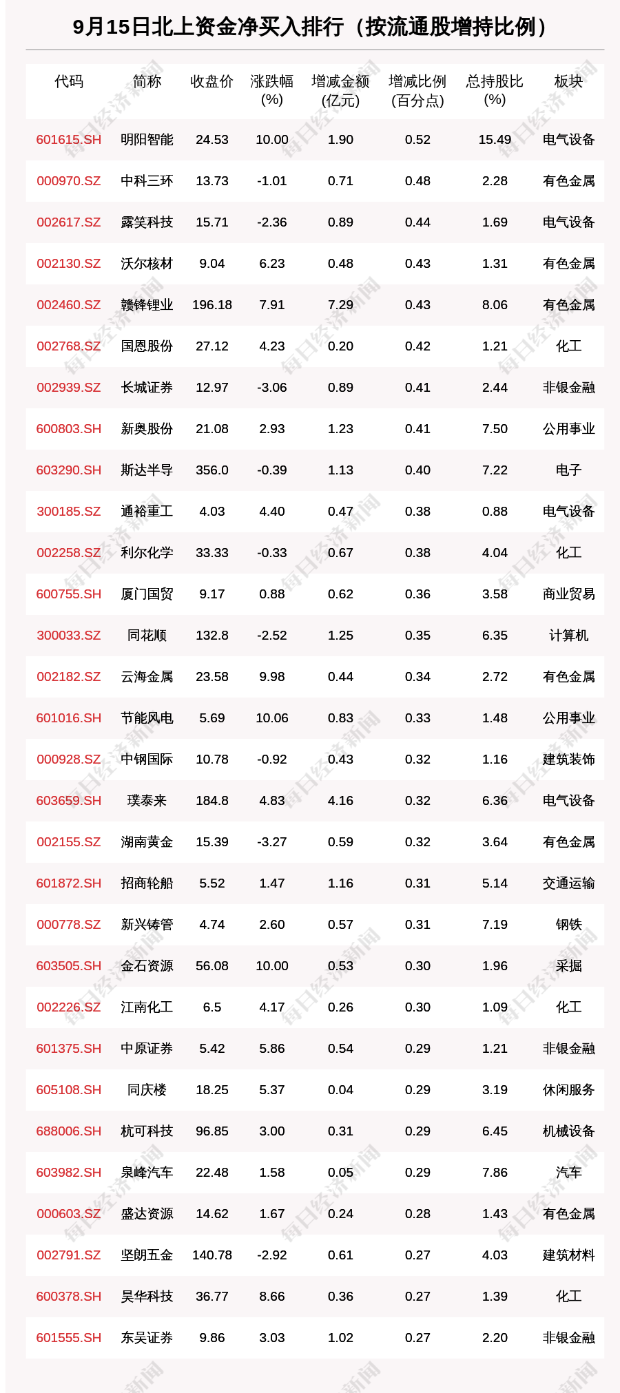 “北向资金动向曝光：9月15日这30只个股被猛烈扫货（附名单）