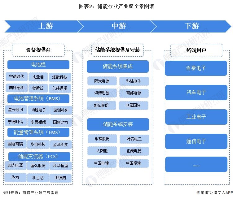 储能行业产业链区域热力图：广东省分布最集中