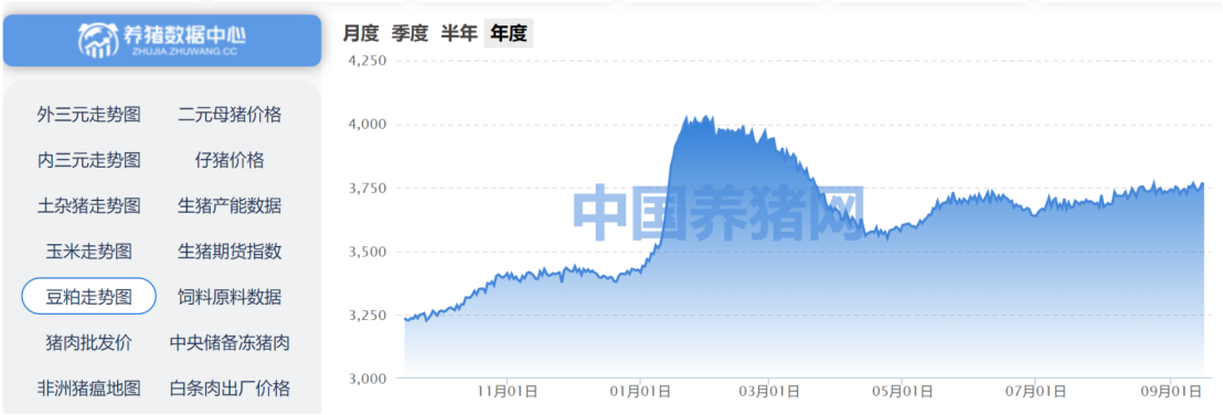 数据来源：中国养猪网