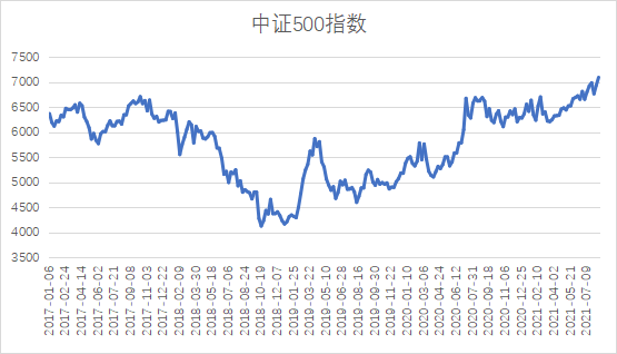 图3-中证500指数市场表现