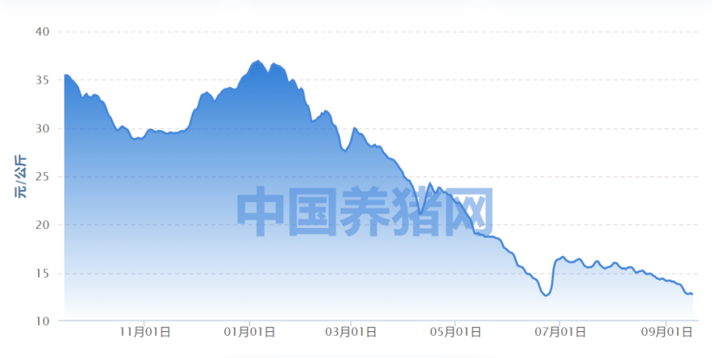 数据来源：中国养猪网