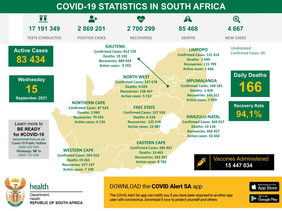 南非新增新冠肺炎确诊病例4667例 累计确诊2869201例